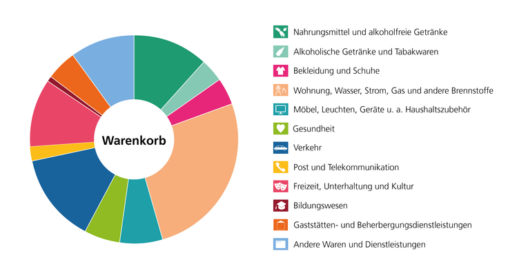 Anteile der Waren und Dienstleistungen am Warenkorb vom kleinsten Anteil „Bildungswesen“ bis zum größten Anteil „Wohnung, Wasser, Strom, Gas und andere Brennstoffe“