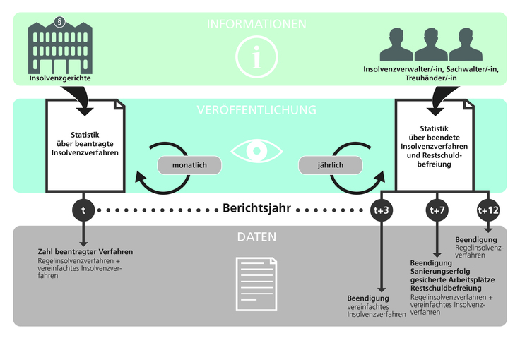 Die Grafik zeigt, wann die Daten der Statistik über beantragte Insolvenzverfahren und der Statistik über beendete Insolvenzverfahren und Restschuldbefreiung in Niedersachsen veröffentlicht werden.