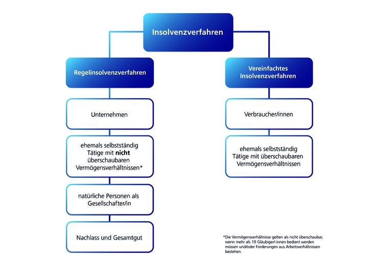 Unterteilung der Insolvenzverfahren in Regelinsolvenzverfahren und Vereinfachte Insolvenzverfahren. Regelinsolvenzverfahren werden u. a. bei Unternehmen angewendet, Vereinfachte Insolvenzverfahren z. B. bei Verbraucherinnen und Verbrauchern.