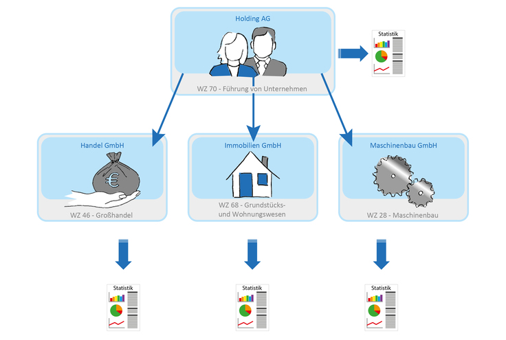 Schaubild als Beispiel: Zur Holding AG gehören die Handel GmbH, die Immobilien GmbH und die Maschinenbau GmbH. Diese werden als vier eigenständige Unternehmen in der Statistik erfasst.