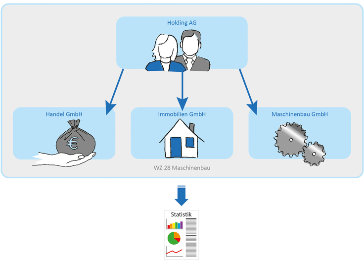 Ein im Maschinenbau tätiger Konzern besteht aus insgesamt 4 Gesellschaften. Die übergeordnete Holding AG besitzt die Mehrheitsanteile der 3 weiteren Gesellschaften und steuert diese. Diese 4 Gesellschaften werden als ein statistisches Unternehmen erfas