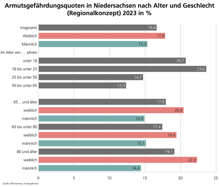 Liniendiagramm: Armutsgefährdungsquoten nach Altersgruppen 2021 in Prozent