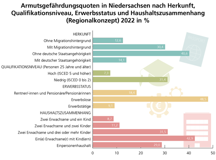 Waagerechtes Balkendiagramm: Armutsgefährdungsquoten nach Herkunft, Qualifikationsniveau, Erwerbsstatus und Haushaltszusammenhang in Niedersachsen (Regionalkonzept) 2021 - in Prozent