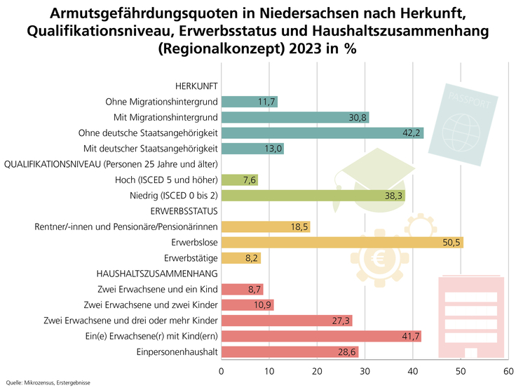 Waagerechtes Balkendiagramm: Armutsgefährdungsquoten nach Herkunft, Qualifikationsniveau, Erwerbsstatus und Haushaltszusammenhang in Niedersachsen (Regionalkonzept) 2021 - in Prozent