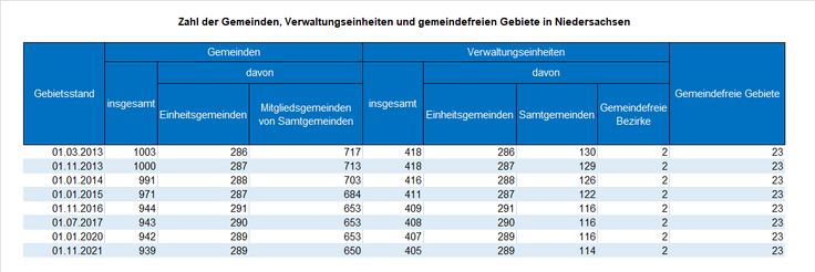 Zahl der Gemeinden, Verwaltungseinheiten und gemeindefreien Gebiete in Niedersachsen