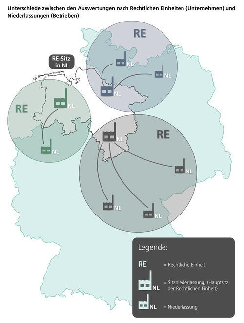 Die Grafik zeigt die Unterschiede zwischen den Auswertungen nach Rechtlichen Einheiten (Unternehmen) und Niederlassungen (Betrieben).