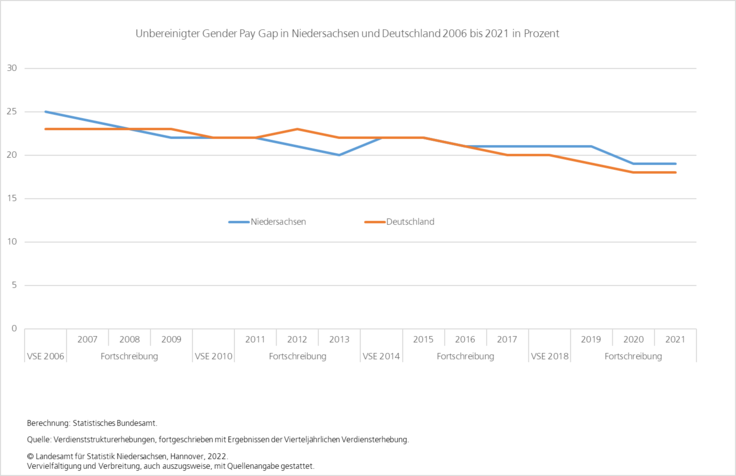 Unbereinigter Gender Pay Gap in Niedersachsen und Gesamtdeutschland von 2006 bis 2021 in Prozent.
