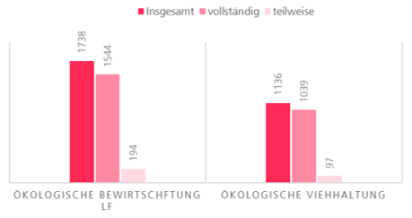 Diagramm zur Ökologischen Bewirtschaftung und Viehhaltung