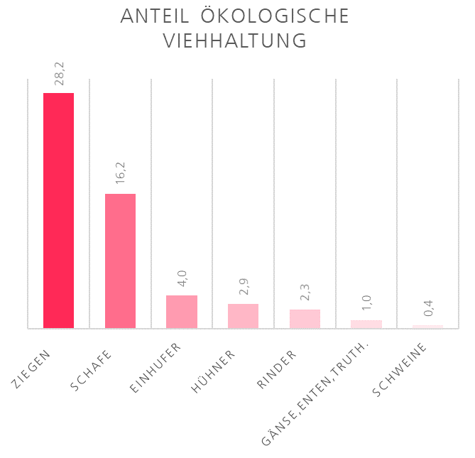 Diagramm Ökologische Viehhaltung