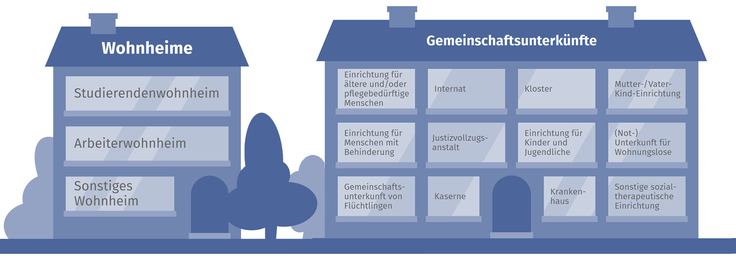 Grafik zu Wohnheimen