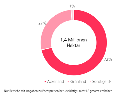 Darstellung wie viel Prozent der Flächen verpachtet sind