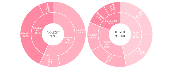 Kreisdiagramm zu Arbeitskräften in der Landwirtschaft