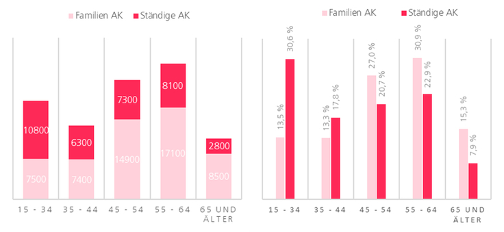 Diagramm zu Familen AK und Ständige AK