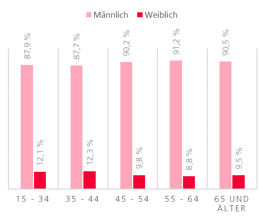 Balkendiagramm zu Betriebsleitung