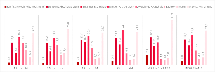 Balkendiagramm zu Berufsbildung