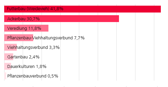 Balkendiagramm zur Betriebswirtschaftliche Ausrichtung