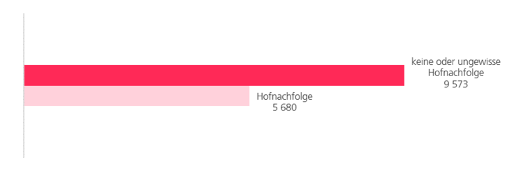 Balkendiagramm Hofnachfolge