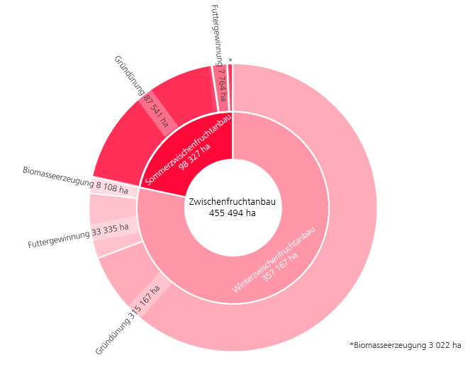 Kreisdiagramm zu Zwischenfruchtanbau