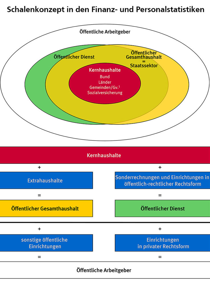 Man sieht vier fast konzentrische Kreise, den Kern bilden die Kernhaushalte, die beiden nächsten Ringe bilden eine Schnittmenge des öffentl. Gesamthaushalts und eine des öffentlichen Dienstes. Der Kreis der öffentl. Arbeitgeber umfasst alle anderen.