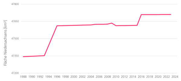 Gesamtfläche Niedersachsens seit 1988. Starker Zuwachs 1993 durch Eingemeindung und 2015 durch Um-stellung auf ALKIS.