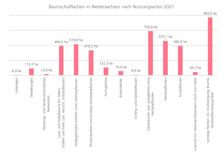 Baumschulfläche Nutzungsart