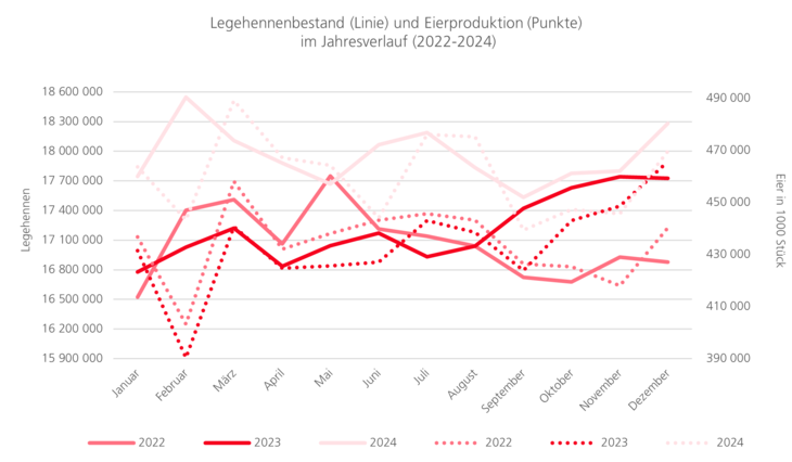 Legehennenbestand und Eierproduktion im Jahresverlauf: Starke Schwankungen dennoch Trend zu mehr produzierten Eiern.