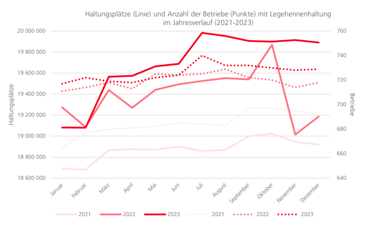 Haltungsplätze und Anzahl der Betriebe in Niedersachsen seit 2021: Anstieg der Betriebe und Haltungsplätze.