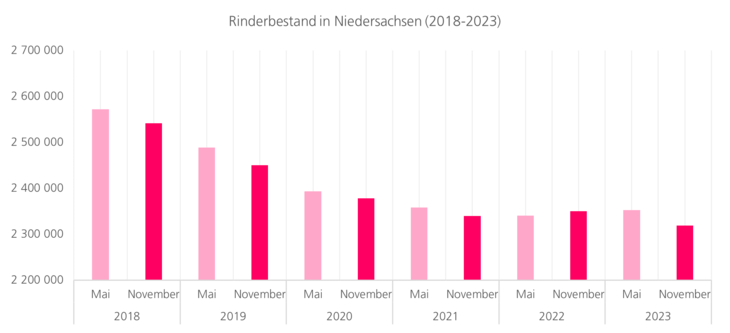 Rinderbestand in Niedersachsen seit 2018, trotz leichter Zunahme im Jahr 2022, deutlicher Trend zum Rückgang.