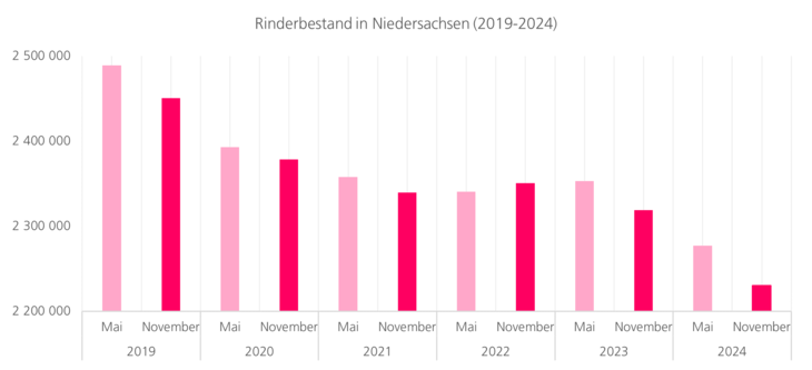 Rinderbestand in Niedersachsen seit 2018, trotz leichter Zunahme im Jahr 2022, deutlicher Trend zum Rückgang.