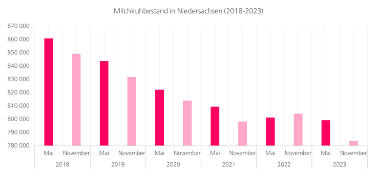 Milchkuhbestand in Niedersachsen seit 2018, trotz leichter Zunahme im Jahr 2022, deutlicher Trend zum Rückgang.