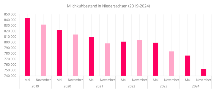 Milchkuhbestand in Niedersachsen seit 2018, trotz leichter Zunahme im Jahr 2022, deutlicher Trend zum Rückgang.