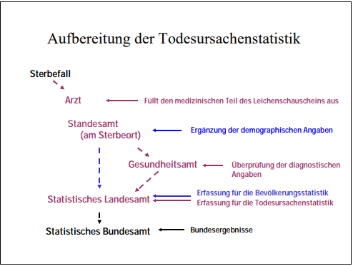 Todesursachen