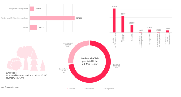 Aufteilung der landwirtschaftlich genutzten Fläche in Niedersachsen. 27% Dauergrünland, 72% Ackerland, 1% Dauerkulturen.