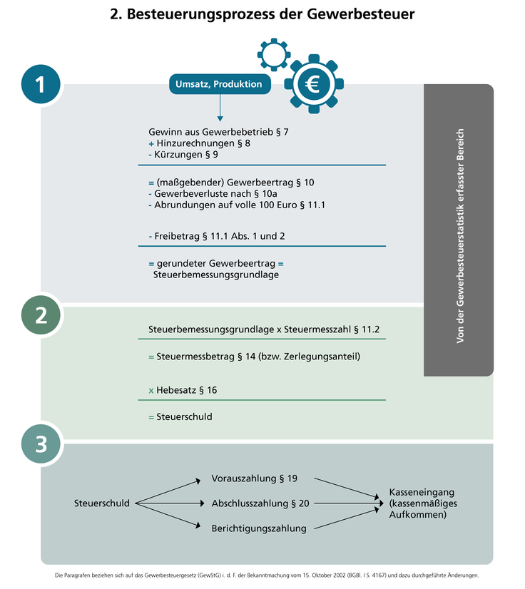 Textuelle Darstellung des Prozesses