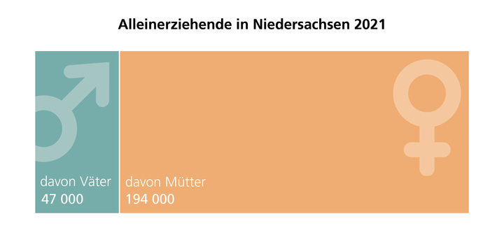 Balkendiagramm: Alleinerziehende in Niedersachsen 2021: 47.000 Väter und 194.000 Mütter.