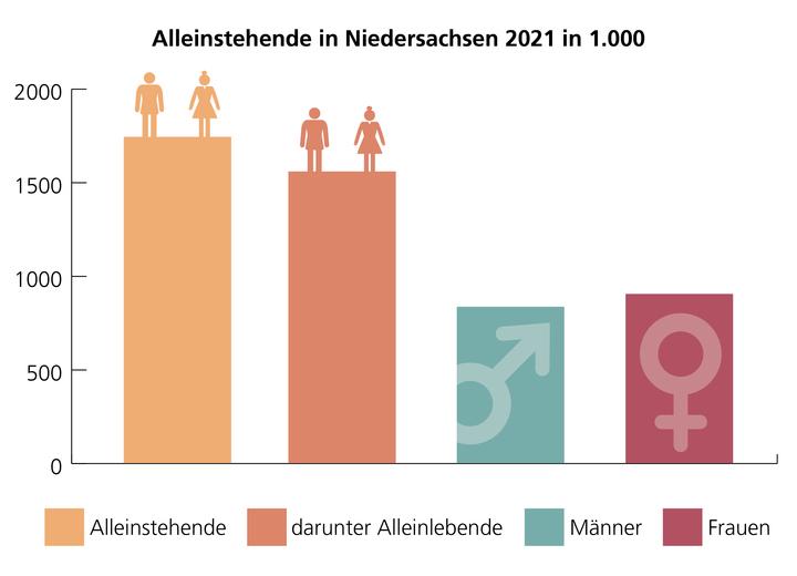 Balkendiagramm: Alleinstehende in Niedersachsen 2021: Alleinstehende: 1.745.000; darunter Alleinlebende: 1.560.000; Männer: 838.000; Frauen: 906.000.