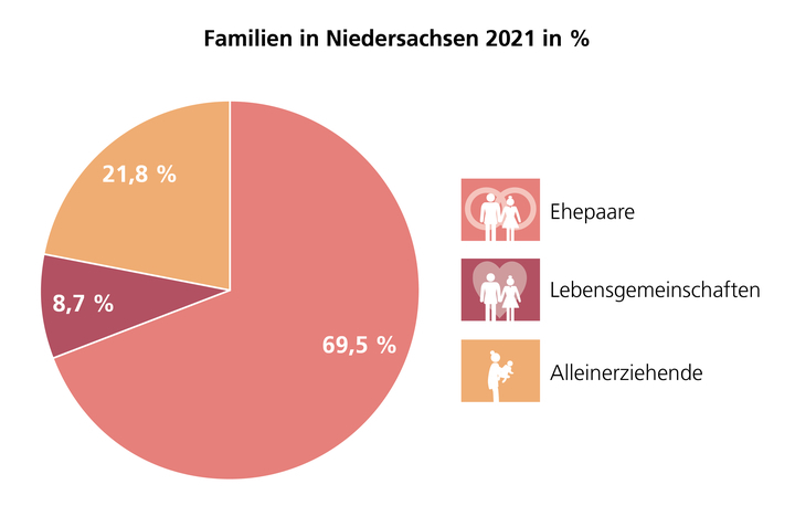 Kreisdiagramm: Familien in Niedersachsen 2021: 70 % Ehepaare, 22 % Alleinerziehende, 9% Lebensgemeinschaften.