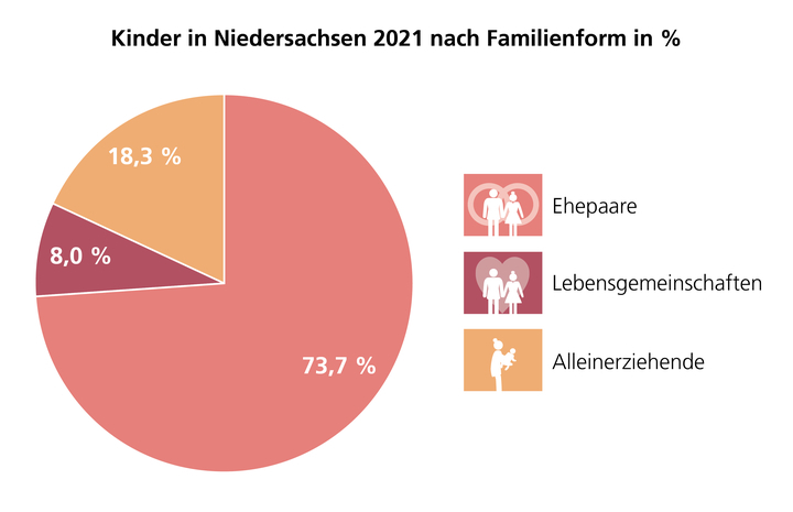 Kreisdiagramm: Kinder in Niedersachsen 2021 nach Familienform: 74 % Ehepaare, 18 % Alleinerziehende, 8 % Lebensgemeinschaften.