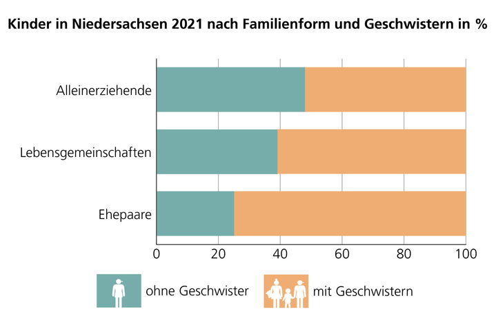Kinder in Niedersachsen 2021 nach Familienform und Geschwistern in %: Alleinerziehende: ohne Geschwister: 48%, mit Geschwistern: 52%; Lebensgemeinschaften: ohne Geschwister: 39%, mit Geschwistern: 61%; Ehepaare: ohne Geschwister: 25%, mit Geschwistern:75