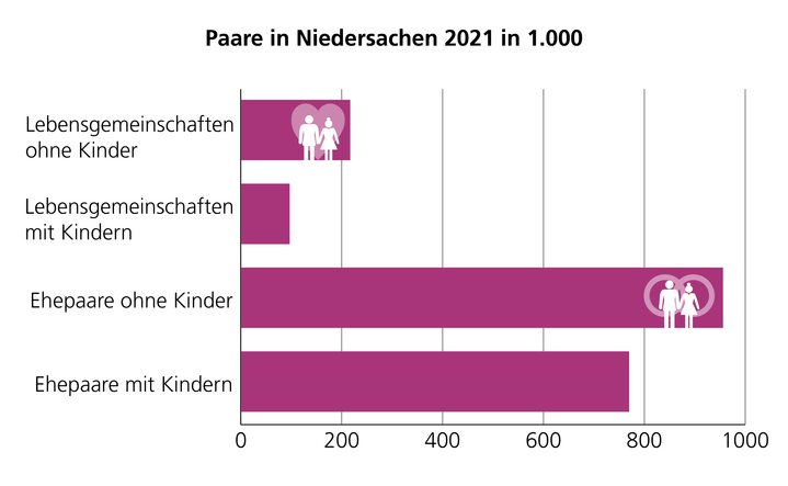 Balkendiagramm: Paare in Niedersachsen 2021: Lebensgemeinschaften ohne Kinder: 216.000; Lebensgemeinschaften mit Kindern: 96.000; Ehepaare ohne Kinder: 955.000; Ehepaare mit Kindern: 769.000.