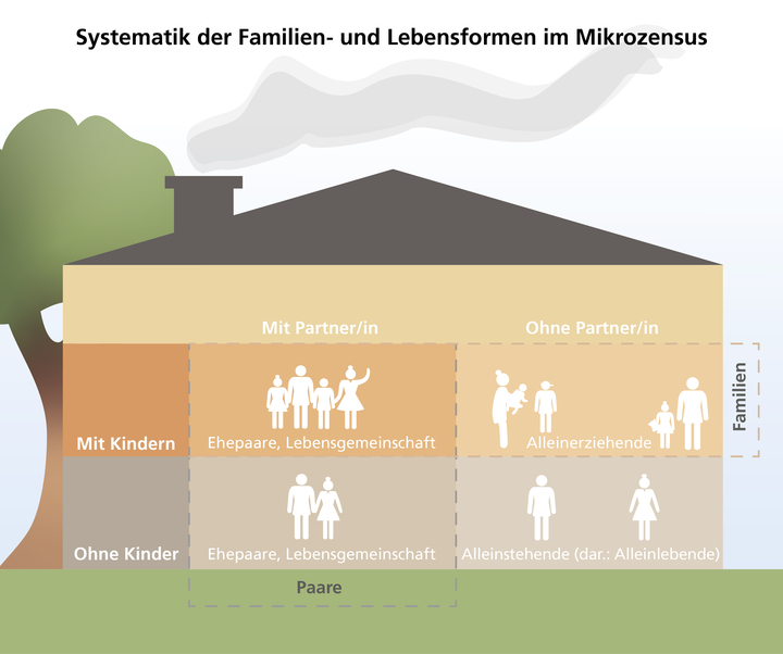 Systematik der Familien- und Lebensformen im Mikrozensus: Paare = Ehepaare oder Lebensgemeinschaften mit und ohne Kinder, Alleinerziehende oder Alleinlebende. Ehepaare, Lebensgemeinschaften mit Kindern sowie die Alleinerziehenden: Familien.