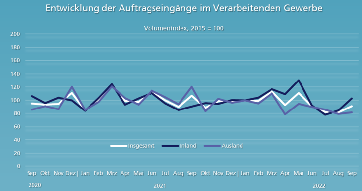 Dargestellt ist der Auftragseingangsindex (Insgesamt, Ausland, Inland) als Wertindex (2015 = 100) vom September 2019 bis zum September 2021. Die Skalierung der Y-Achse reicht von 0 bis 200. Inhaltliche Beschreibung: Starker Rückgang der Auftragseingän