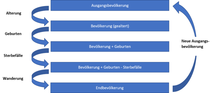 Zunächst altert die Bevölkerung um ein Jahr, bevor Geburten, Sterbefälle und Wanderungen berücksichtigt werden. Die so bestimmte Endbevölkerung eines Jahres bildet im Anschluss den neuen Anfangsbestand der Bevölkerung im kommenden Jahr.