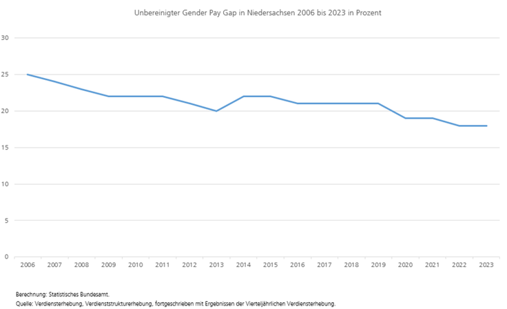 Unbereinigter Gender Pay Gap in Niedersachsen und Gesamtdeutschland von 2006 bis 2023 in Prozent.