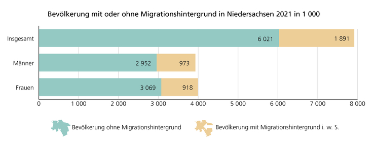 Darstellung der Bevölkerung nach Migrationshintergrund und Geschlecht