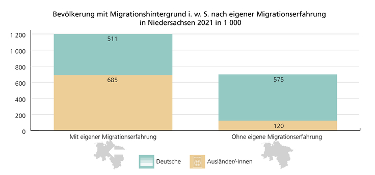 Grafik zur Migrationserfahrung von Menschen mit Migrationshintergrund