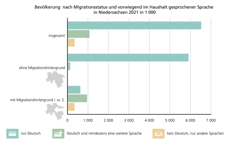 Grafik zur Haushaltssprache nach Migrationsstatus