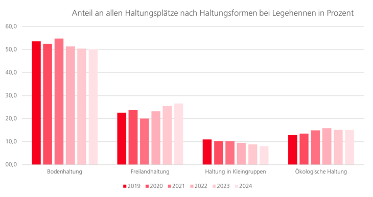 Anzahl der Haltungsplätze nach Haltungsformen bei Legehennen seit 2018. Rückgang der Bodenhaltung zugunsten von Freilandhaltung und ökologischer Haltung.