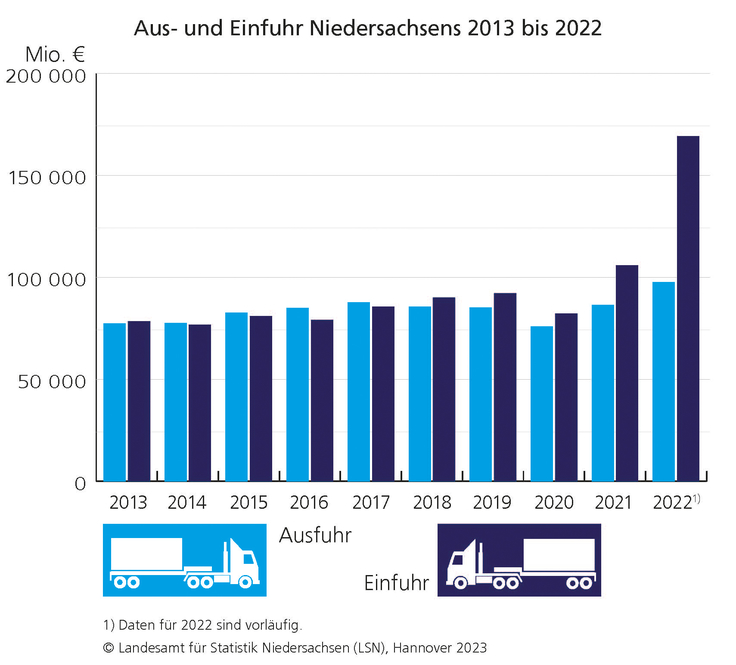 Die Entwicklung des niedersächsischen Außenhandels von 2013 bis 2022 als Balkendiagramm: Während Aus- und Einfuhr 2013 noch ungefähr gleich bei etwas über 75.000 Mio. Euro lagen, steigerte sich die Ausfuhr bis 2022 auf fast 100.000 Mio. Euro und die