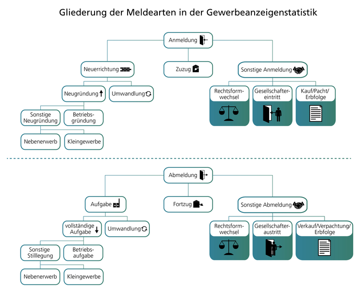 Gliederung Meldearten Gewerbeanzeigenstatistik